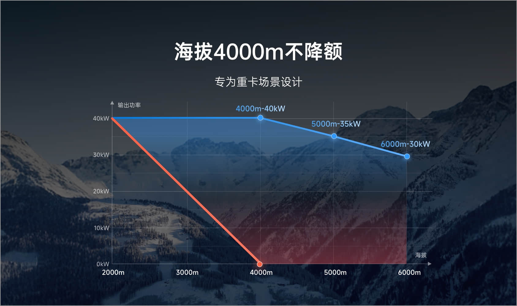 海拔4000m不降額，專為重卡設計